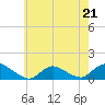 Massapequa tide chart for Sunday, May 21, 2023