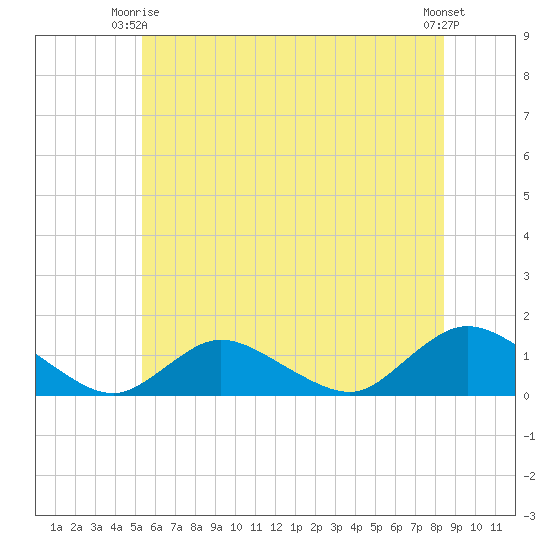 Massapequa tide chart for Friday, June 16, 2023
