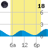 Massapequa tide chart for Sunday, June 18, 2023