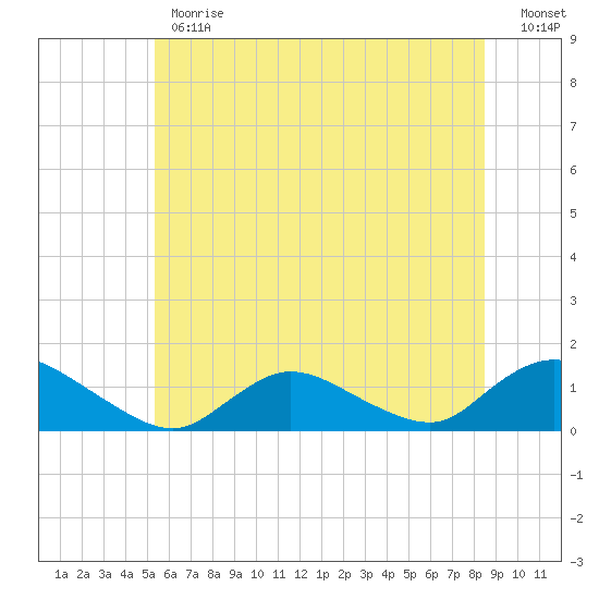 Massapequa tide chart for Monday, June 19, 2023