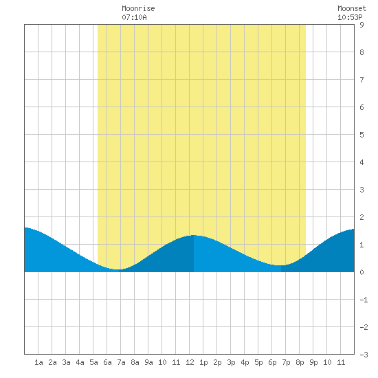 Massapequa tide chart for Tuesday, June 20, 2023