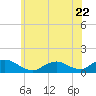 Massapequa tide chart for Thursday, June 22, 2023