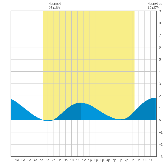 Massapequa tide chart for Monday, June 5, 2023