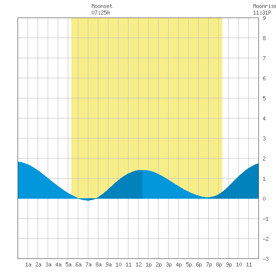 Massapequa tide chart for Tuesday, June 6, 2023