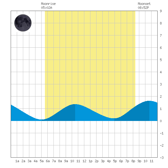 Massapequa tide chart for Monday, July 17, 2023