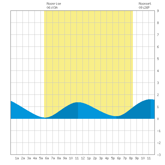 Massapequa tide chart for Tuesday, July 18, 2023