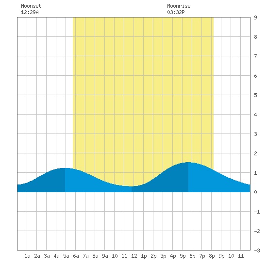 Massapequa tide chart for Thursday, July 27, 2023