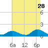 Massapequa tide chart for Friday, July 28, 2023