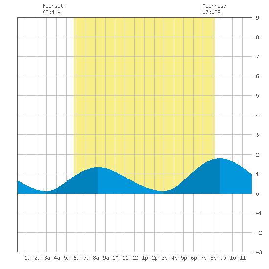 Massapequa tide chart for Sunday, July 30, 2023