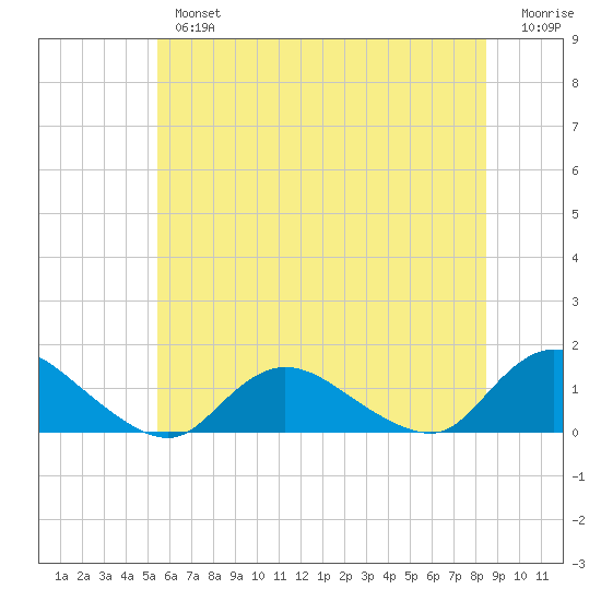 Massapequa tide chart for Tuesday, July 4, 2023