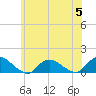 Massapequa tide chart for Wednesday, July 5, 2023