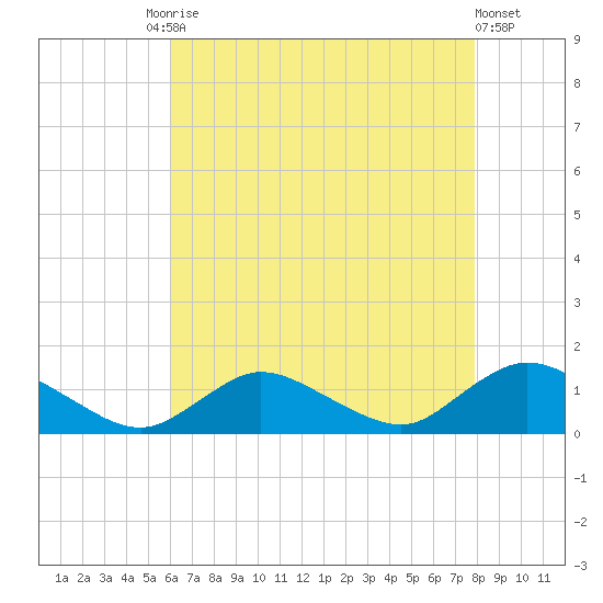 Massapequa tide chart for Tuesday, August 15, 2023