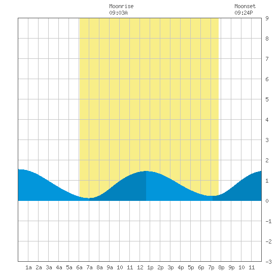 Massapequa tide chart for Saturday, August 19, 2023
