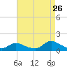Massapequa tide chart for Saturday, August 26, 2023