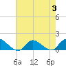 Massapequa tide chart for Thursday, August 3, 2023