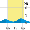 Massapequa tide chart for Saturday, September 23, 2023