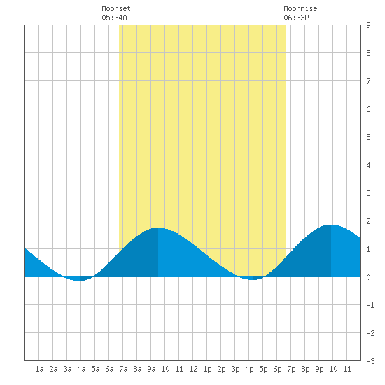 Massapequa tide chart for Thursday, September 28, 2023