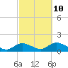 Massapequa tide chart for Tuesday, October 10, 2023