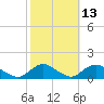 Massapequa tide chart for Friday, October 13, 2023