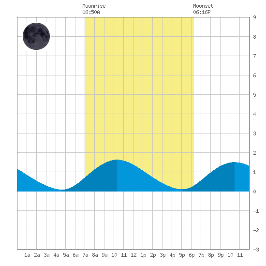 Massapequa tide chart for Saturday, October 14, 2023
