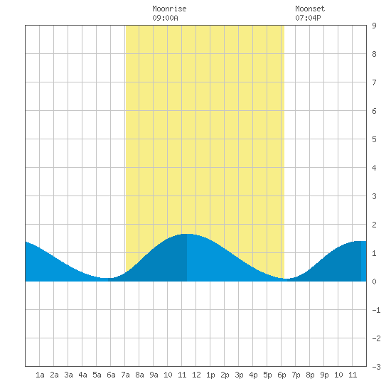 Massapequa tide chart for Monday, October 16, 2023