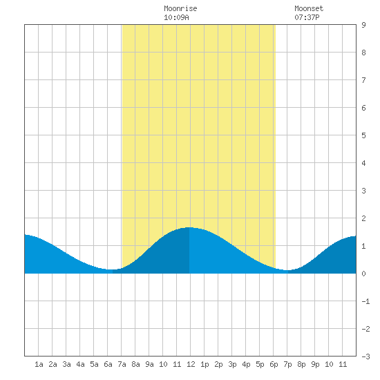 Massapequa tide chart for Tuesday, October 17, 2023