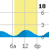 Massapequa tide chart for Wednesday, October 18, 2023