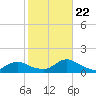 Massapequa tide chart for Sunday, October 22, 2023