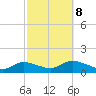 Massapequa tide chart for Sunday, October 8, 2023