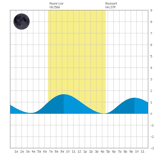 Massapequa tide chart for Monday, November 13, 2023