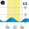 Massapequa tide chart for Monday, November 13, 2023