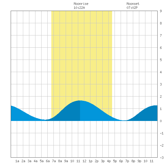 Massapequa tide chart for Thursday, November 16, 2023