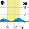 Massapequa tide chart for Monday, November 20, 2023