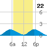 Massapequa tide chart for Wednesday, November 22, 2023
