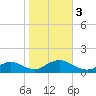 Massapequa tide chart for Friday, November 3, 2023