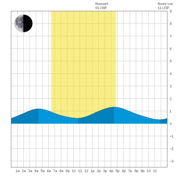Massapequa tide chart for Sunday, November 5, 2023