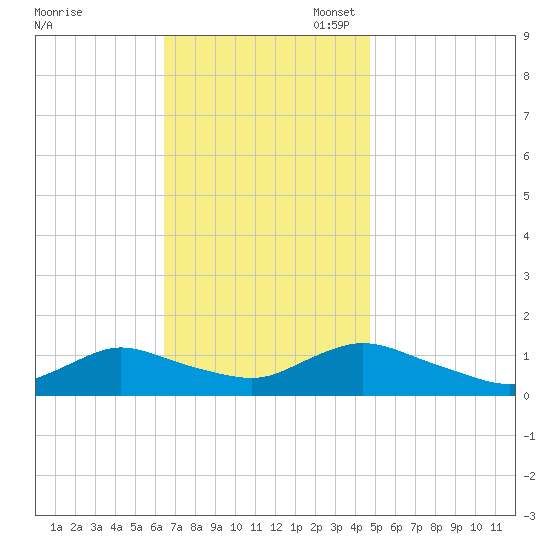 Massapequa tide chart for Monday, November 6, 2023