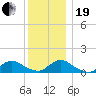 Massapequa tide chart for Tuesday, December 19, 2023