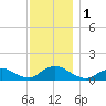 Massapequa tide chart for Friday, December 1, 2023