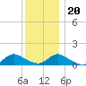 Massapequa tide chart for Wednesday, December 20, 2023