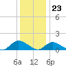 Massapequa tide chart for Saturday, December 23, 2023