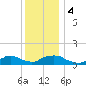 Massapequa tide chart for Monday, December 4, 2023