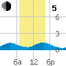 Massapequa tide chart for Tuesday, December 5, 2023