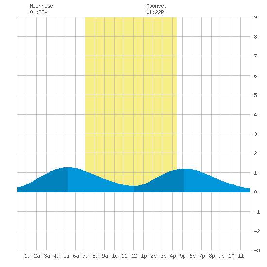 Massapequa tide chart for Thursday, December 7, 2023