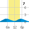 Massapequa tide chart for Thursday, December 7, 2023