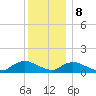 Massapequa tide chart for Friday, December 8, 2023