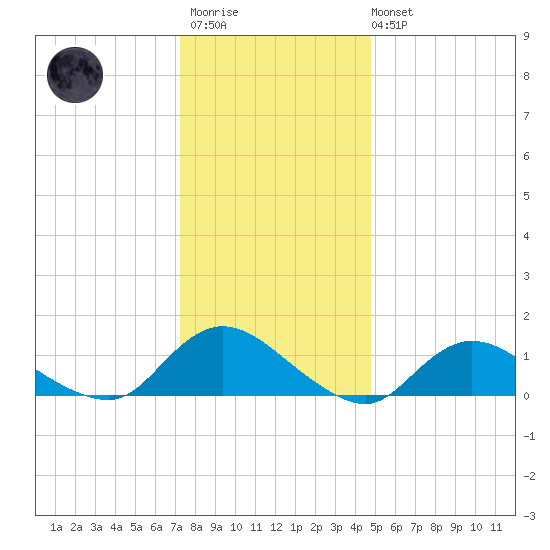Massapequa tide chart for Thursday, January 11, 2024