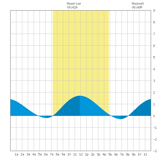 Massapequa tide chart for Sunday, January 14, 2024