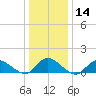 Massapequa tide chart for Sunday, January 14, 2024