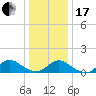 Massapequa tide chart for Wednesday, January 17, 2024